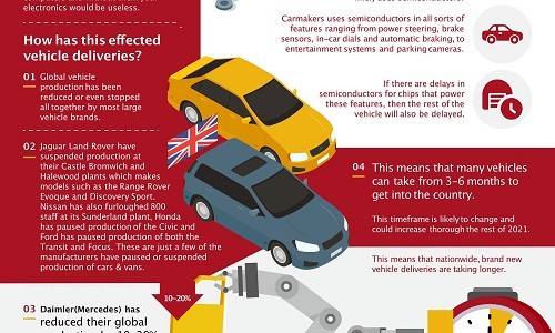 How is the semiconductor shortage effecting new cars in the UK?